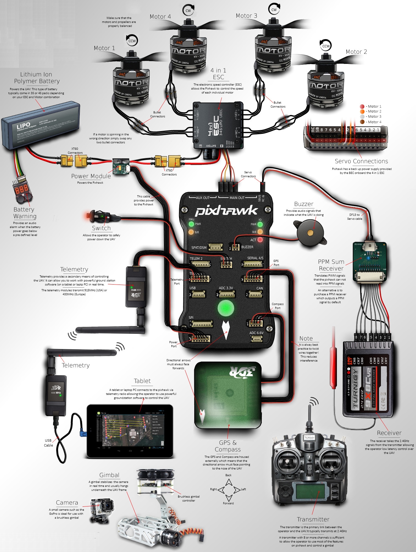 autopilot PIXHAWK PX4 w dronie