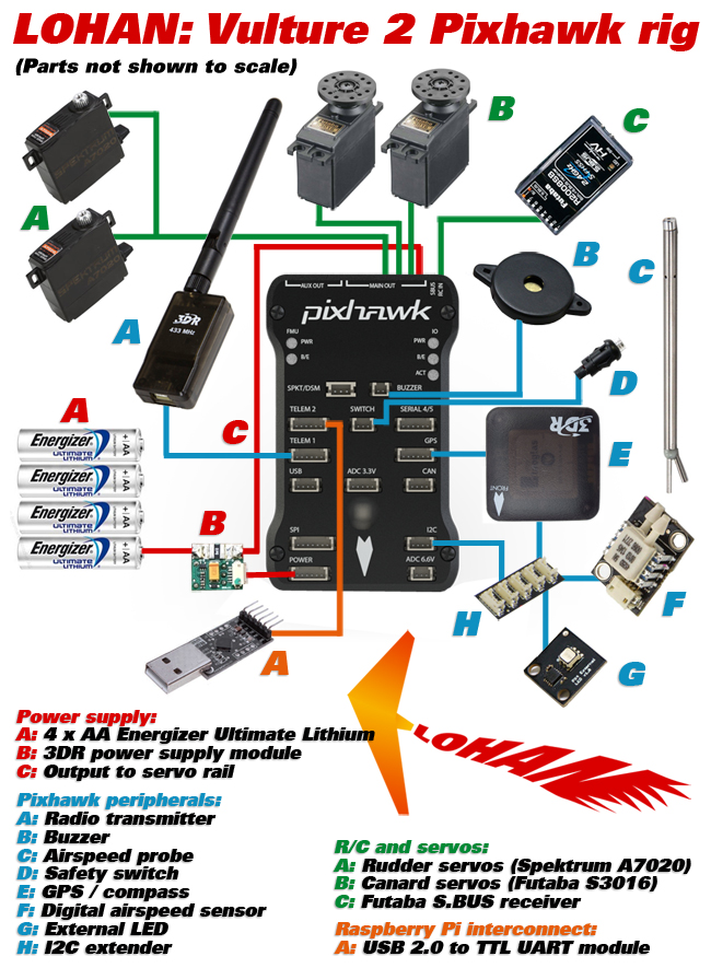 autopilot PIXHAWK PX4 w samolocie